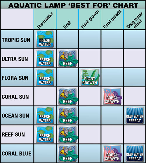 Zoo Med Coral Sun Actinic 420 T8 - 25 watt - 36"
